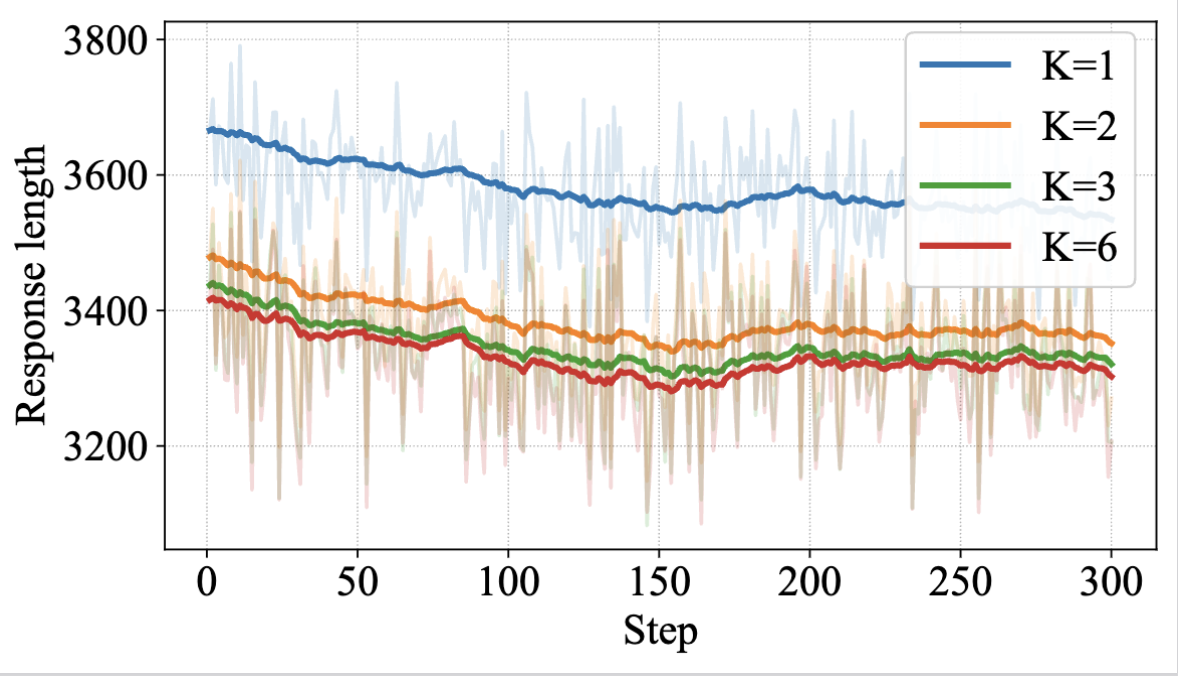 Average response length vs multiplex width K