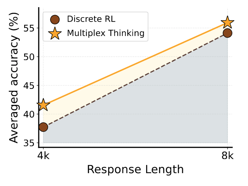 Response length scaling vs multiplex width K
