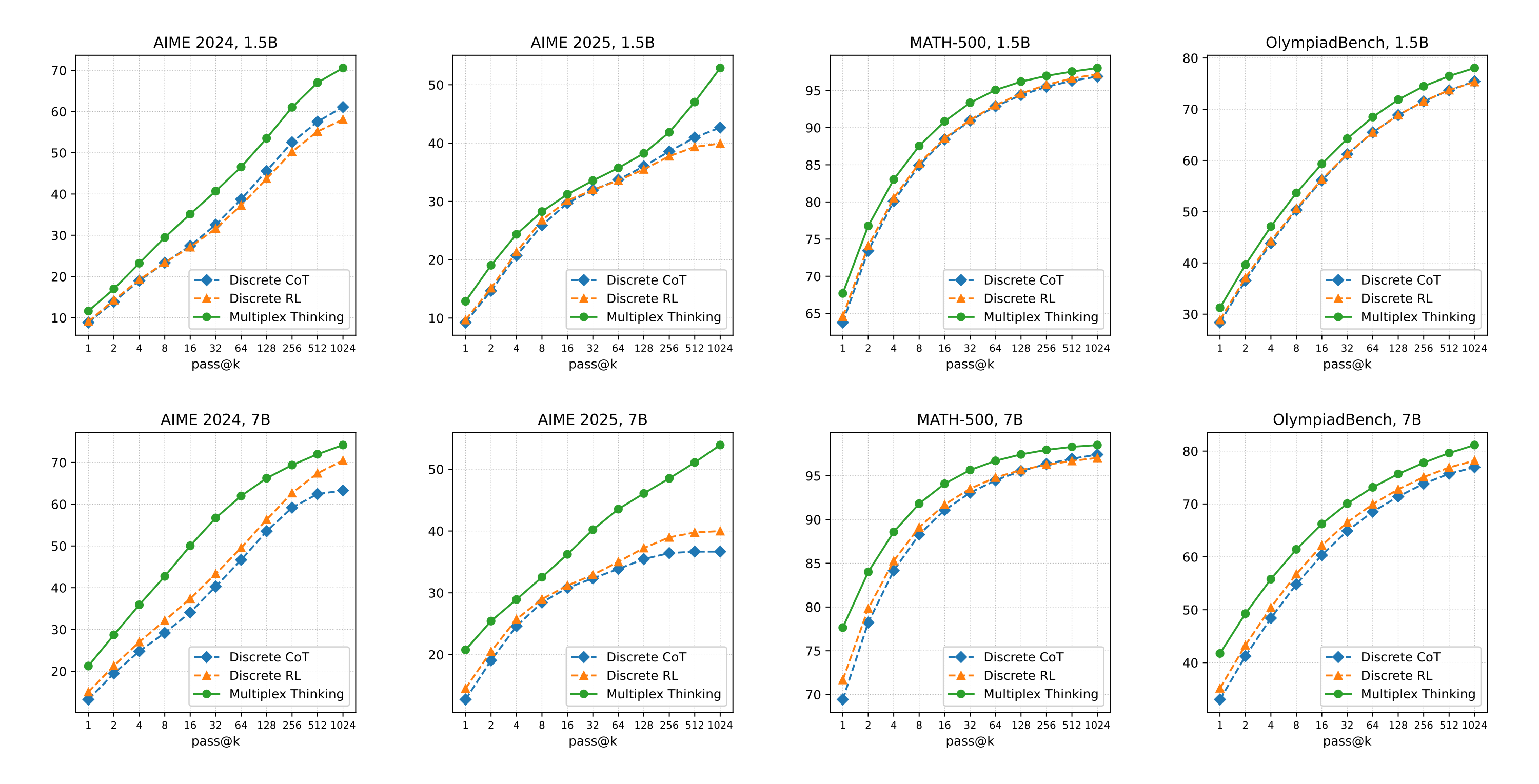 Pass@1 to Pass@1024 results comparing Multiplex Thinking against baselines